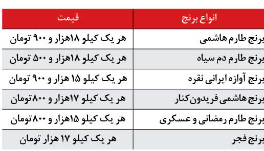 بررسی اقلام خوراکی مورد استفاده در ماه مبارک رمضان