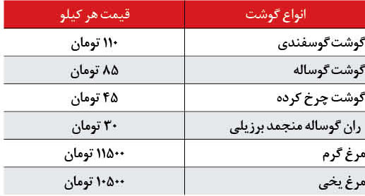 بررسی اقلام خوراکی مورد استفاده در ماه مبارک رمضان