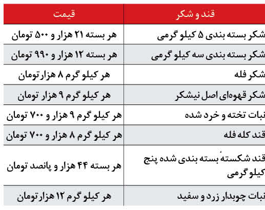 بررسی اقلام خوراکی مورد استفاده در ماه مبارک رمضان
