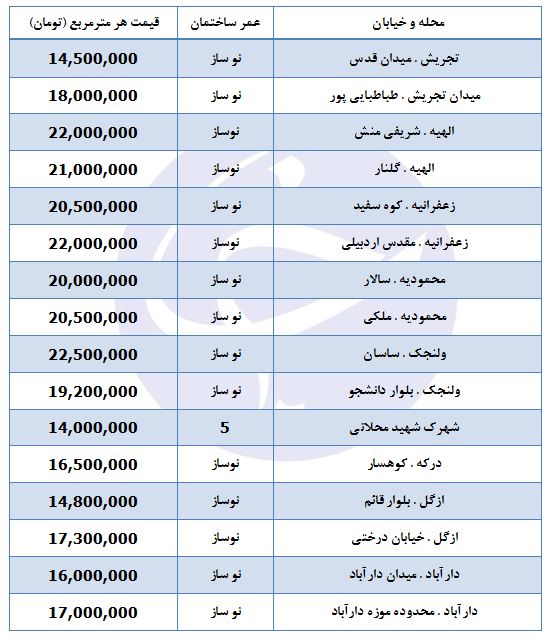 قیمت هر مترمربع واحد مسکونی در منطقه یک تهران