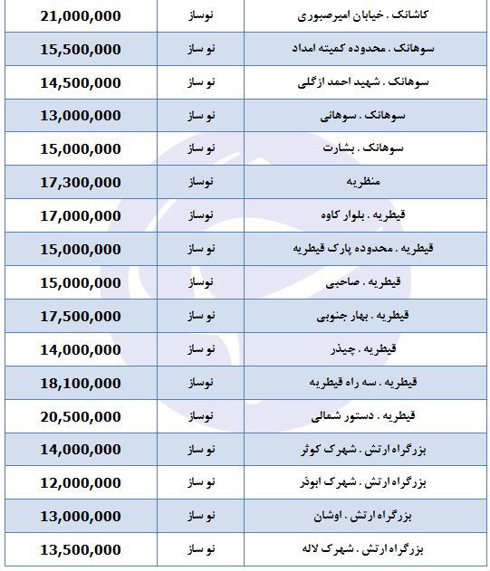 قیمت هر مترمربع واحد مسکونی در منطقه یک تهران
