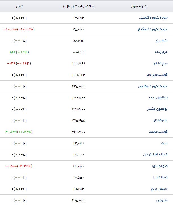 آخرین قیمت&zwnj;ها از بازار قیمت نهاده&zwnj;های دامی و کشاورزی