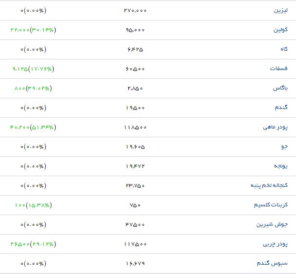 آخرین قیمت&zwnj;ها از بازار قیمت نهاده&zwnj;های دامی و کشاورزی
