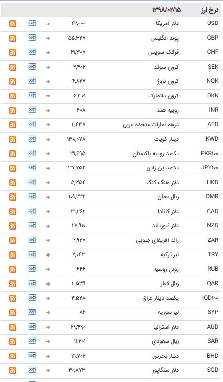 نرخ ۴۷ ارز بین بانکی در ۱۵ اردیبهشت ۹۸/ اسعار دولتی به تعطیلات آخر هفته رفتند + جدول