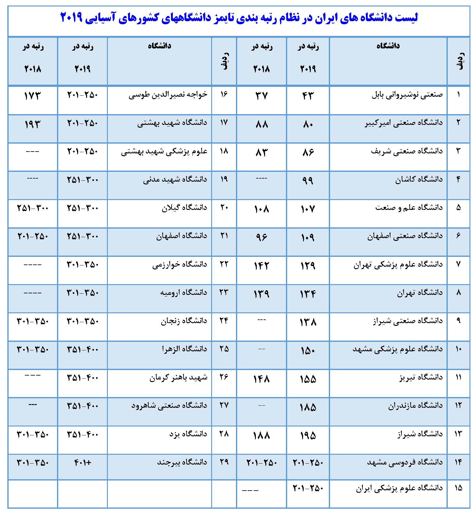 پایگاه رتبه بندی تایمز فهرست دانشگاه&zwnj;های برتر قاره آسیا را در سال ۲۰۱۹ میلادی منتشر کرد/حضور ۴ دانشگاه از جمهوری اسلامی ایران در میان ۱۰۰ دانشگاه برترآسیا