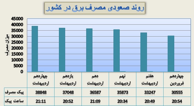 سیر صعودی مصرف برق آغاز شد/پیک مصرف به مرز ۴۰ هزار مگاوات نزدیک شد