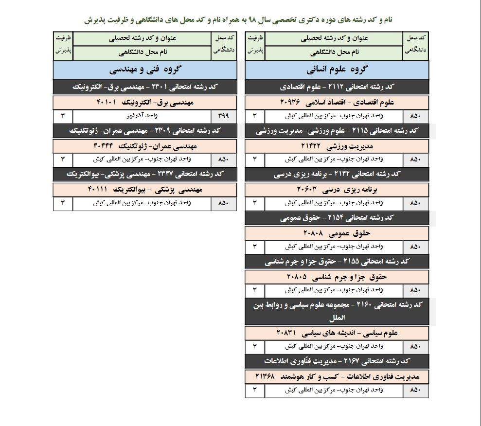 امروز؛ آخرین مهلت انتخاب رشته دکتری تخصصی دانشگاه آزاد/ ۱۰ رشته جدید اضافه شد
