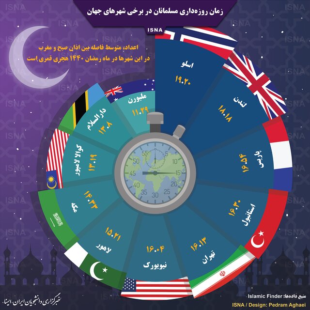 زمان روزه&zwnj;داری در شهرهای مختلف دنیا + اینفوگرافی