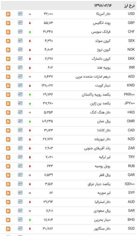 نرخ ۴۷ ارز بین بانکی در ۱۵ اردیبهشت ۹۸/ اسعار دولتی به تعطیلات آخر هفته رفتند + جدول