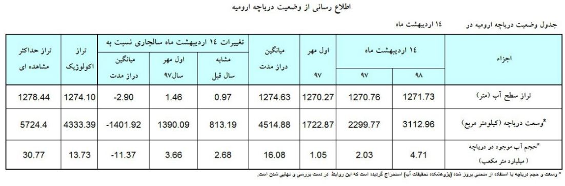 وضعیت تراز سطح دریاچه ارومیه از سال ۹۷ تاکنون چگونه بوده است؟ + جدول