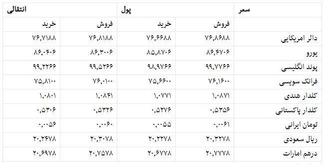 نرخ ارزهای خارجی در بازار امروز کابل/ ۱۶ ثور