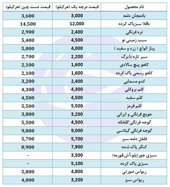 قیمت انواع سبزی جور در بازار