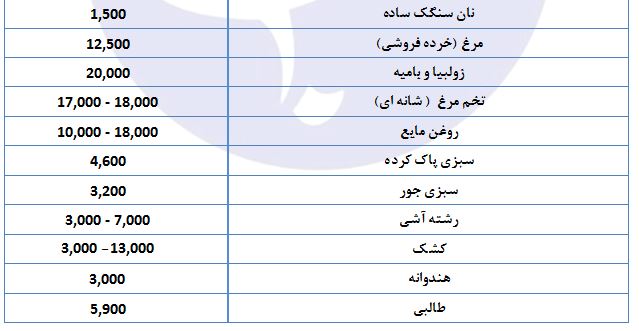قیمت اقلام اساسی در سفره افطار