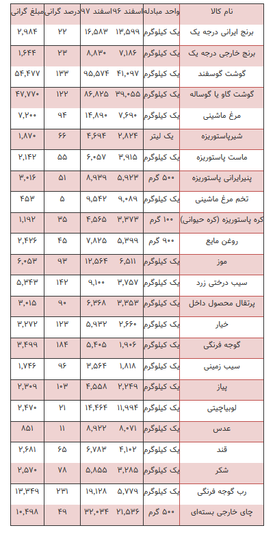کالاهای اساسی که سال گذشته گران شدند / رب گوجه فرنگی رکورد دار گرانی + جدول