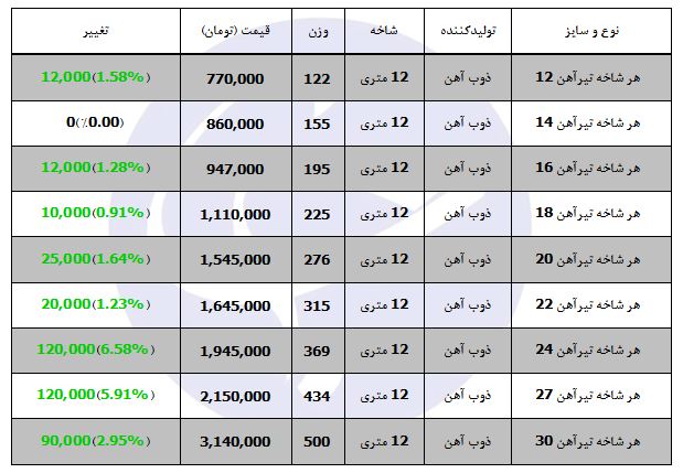 آخرین قیمت&zwnj;ها از بازار تیرآهن