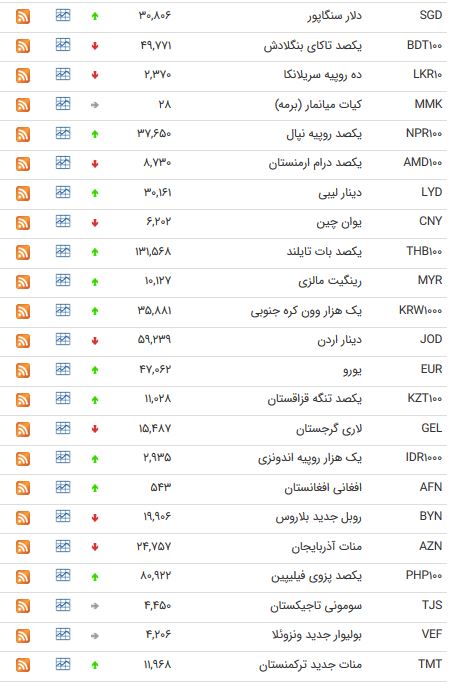 نرخ 47 ارز بین بانکی در 17 اردیبهشت 98 /