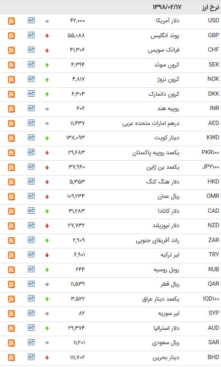 نرخ 47 ارز بین بانکی در 17 اردیبهشت 98 /