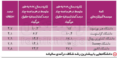 تبعیض جنسیتی حقوق در دانشگاه&zwnj;های انگلیسی