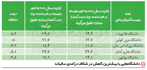 تبعیض جنسیتی حقوق در دانشگاه&zwnj;های انگلیسی