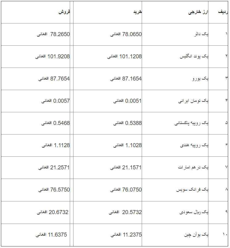 نرخ ارزهای خارجی در بازار امروز کابل/ 17 ثور