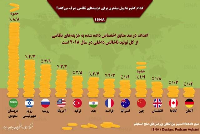 کدام کشور&zwnj;ها بیشتر برای مصارف نظامی هزینه می&zwnj;کنند؟ + اینفوگرافیک