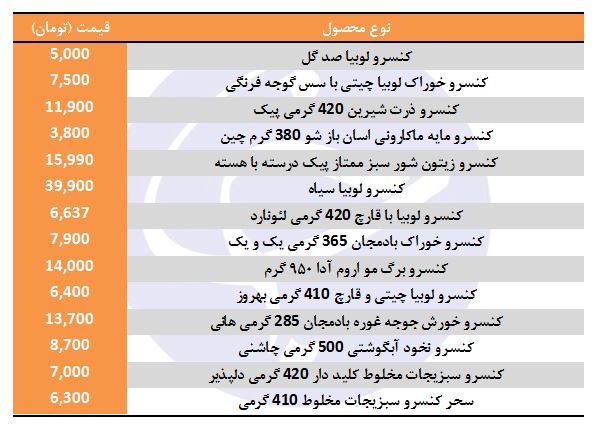 قیمت انواع کنسرو در بازار