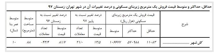 افزایش ۸۱ درصدی قیمت مسکن در زمستان سال گذشته