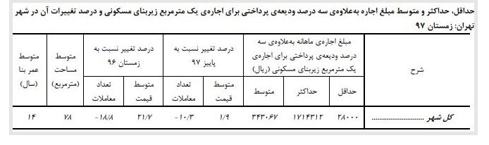 افزایش ۸۱ درصدی قیمت مسکن در زمستان سال گذشته