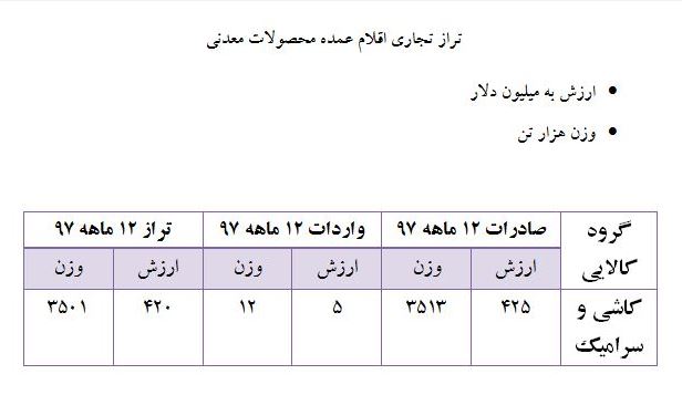 ۳ هزار تن کاشی ایرانی به اقصی نقاط جهان صادر میشود/ تجار سوری وارد بازار کاشی و سرامیک ایران شدهاند ۳ هزار تن کاشی ایرانی به اقصی نقاط جهان صادر میشود/ تجار سوری وارد بازار کاشی و سرامیک ایران شدهاند