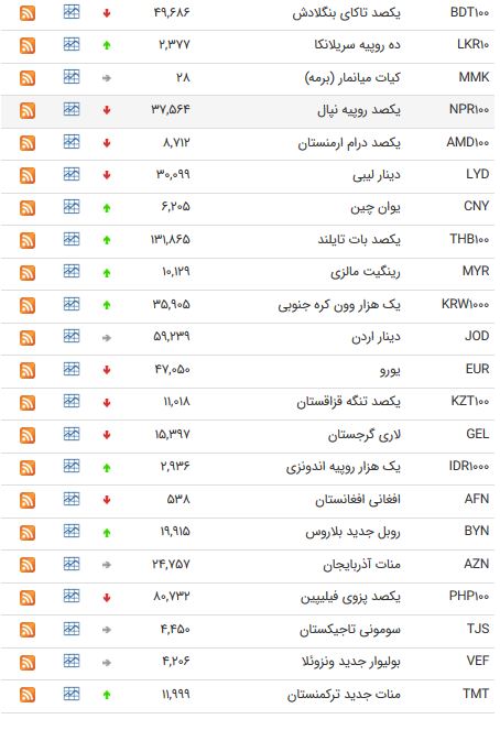 نرخ 47 ارز بین بانکی در 18 اردیبهشت 98 /