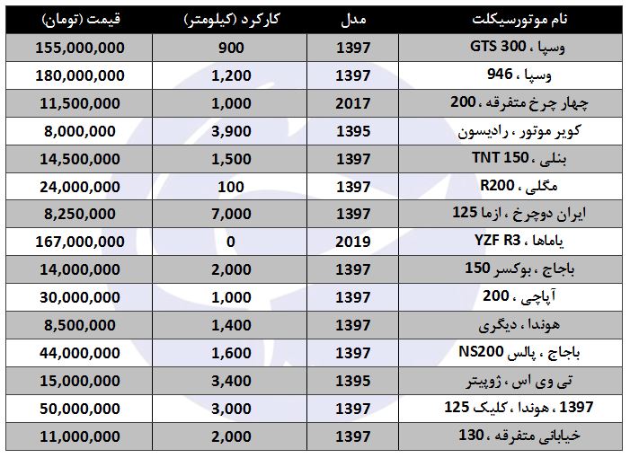 موتورسیکلت&zwnj;های کارکرده چند قیمت است؟
