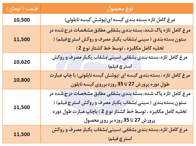 جدیدترین قیمت مرغ تازه در غرفه تره بار