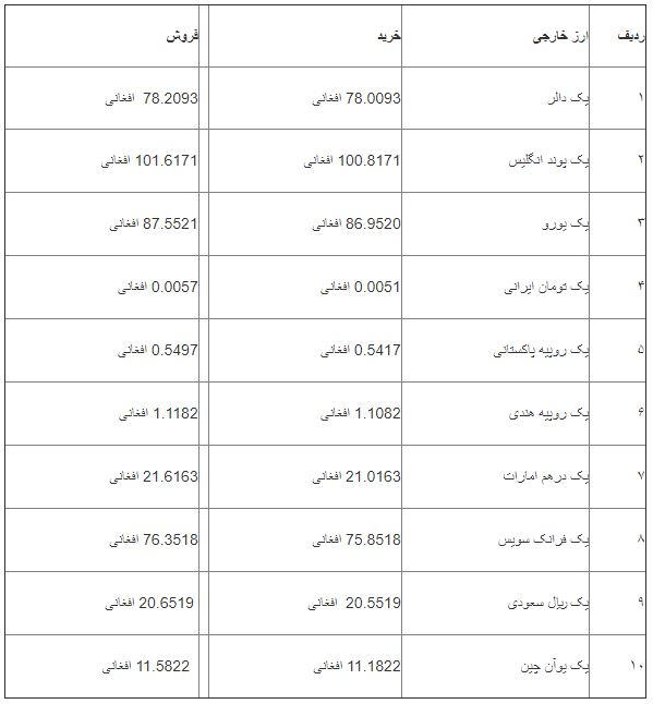 نرخ ارزهای خارجی در بازار امروز کابل/ 18 ثور