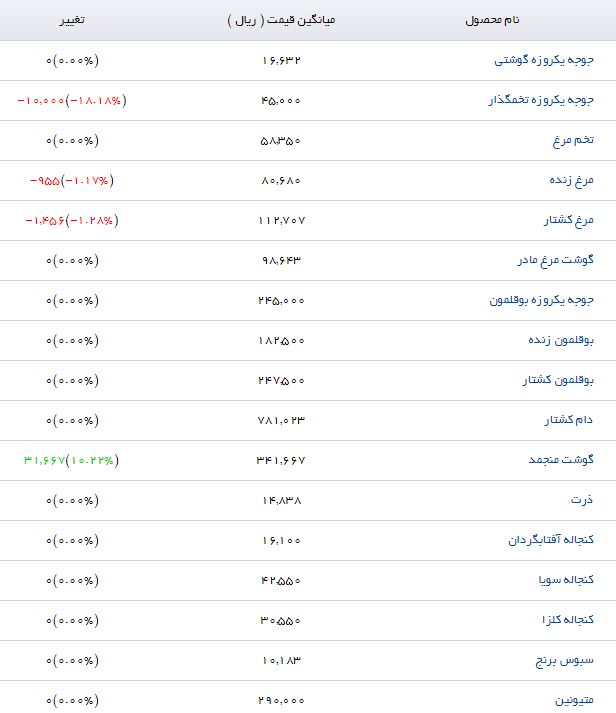 کنجاله تخم پنبه در بازار چند؟