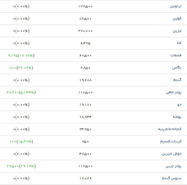 کنجاله تخم پنبه در بازار چند؟