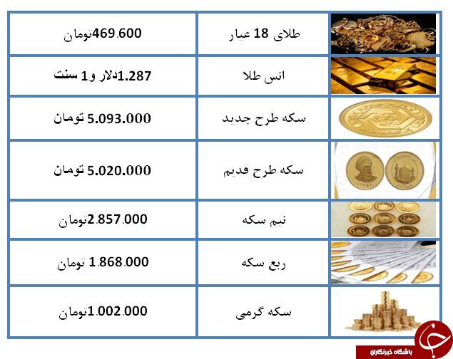 نرخ سکه و طلا در ۱۸ اردیبهشت ۹۸ / طلای ۱۸ عیار به ۴۶۹ هزار تومان رسید + جدول