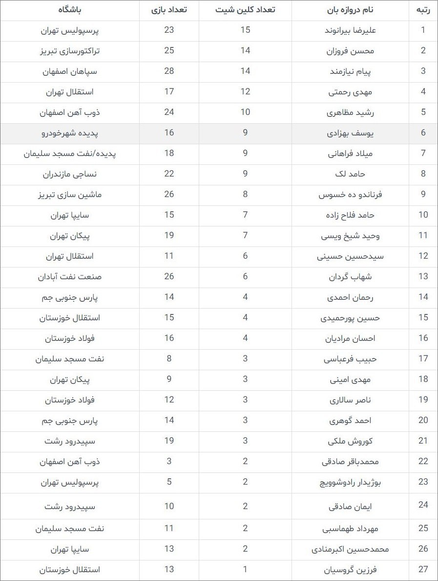 از صدور رای پرونده قائدی و جنگ دروازه بان های ملی پوش در لیگ تا تخصص ذوب آهن در آسیا