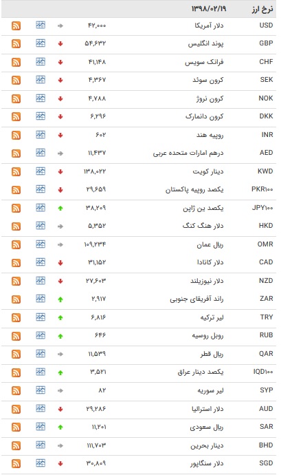 نرخ ۴۷ ارز بین بانکی در ۱۹ اردیبهشت ۹۸ / یورو کاهش یافت + جدول