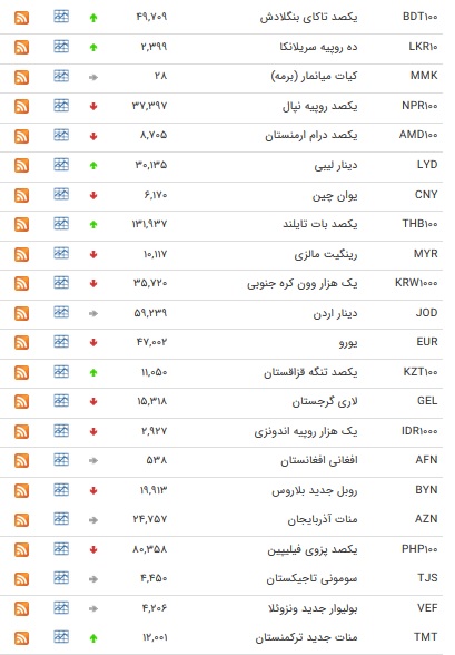 نرخ ۴۷ ارز بین بانکی در ۱۹ اردیبهشت ۹۸ / یورو کاهش یافت + جدول