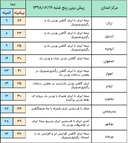 بارش باران در برخی منازق کشور/ آسمان تهران کمی ابری است+ جدول