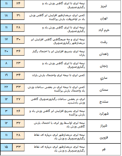 بارش باران در برخی منازق کشور/ آسمان تهران کمی ابری است+ جدول