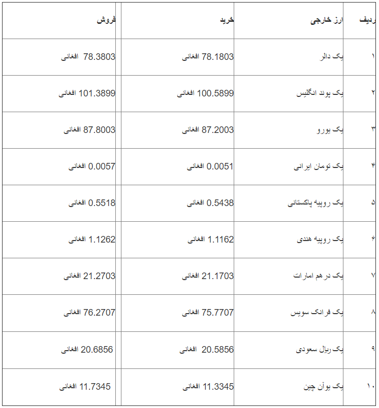 نرخ ارزهای خارجی در بازار امروز کابل/ 19 ثور