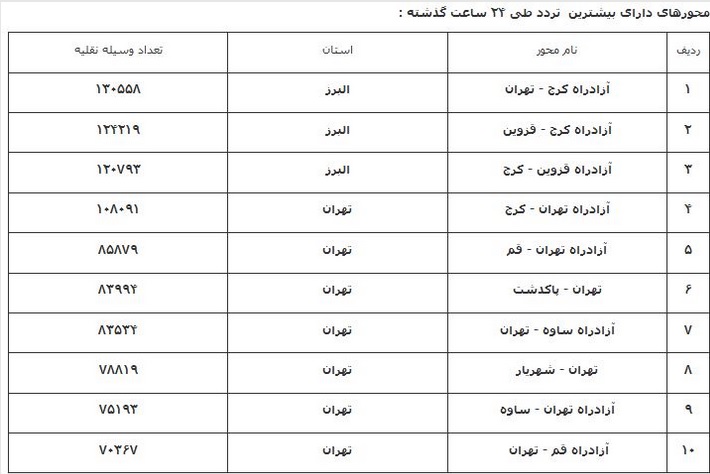 ممنوعیت تردد در برخی مناطق کشور +جدول