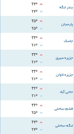 کمینه و بیشینه دمای هوای شهر&zwnj;های هرمزگان ۲ اردیبهشت۹۸