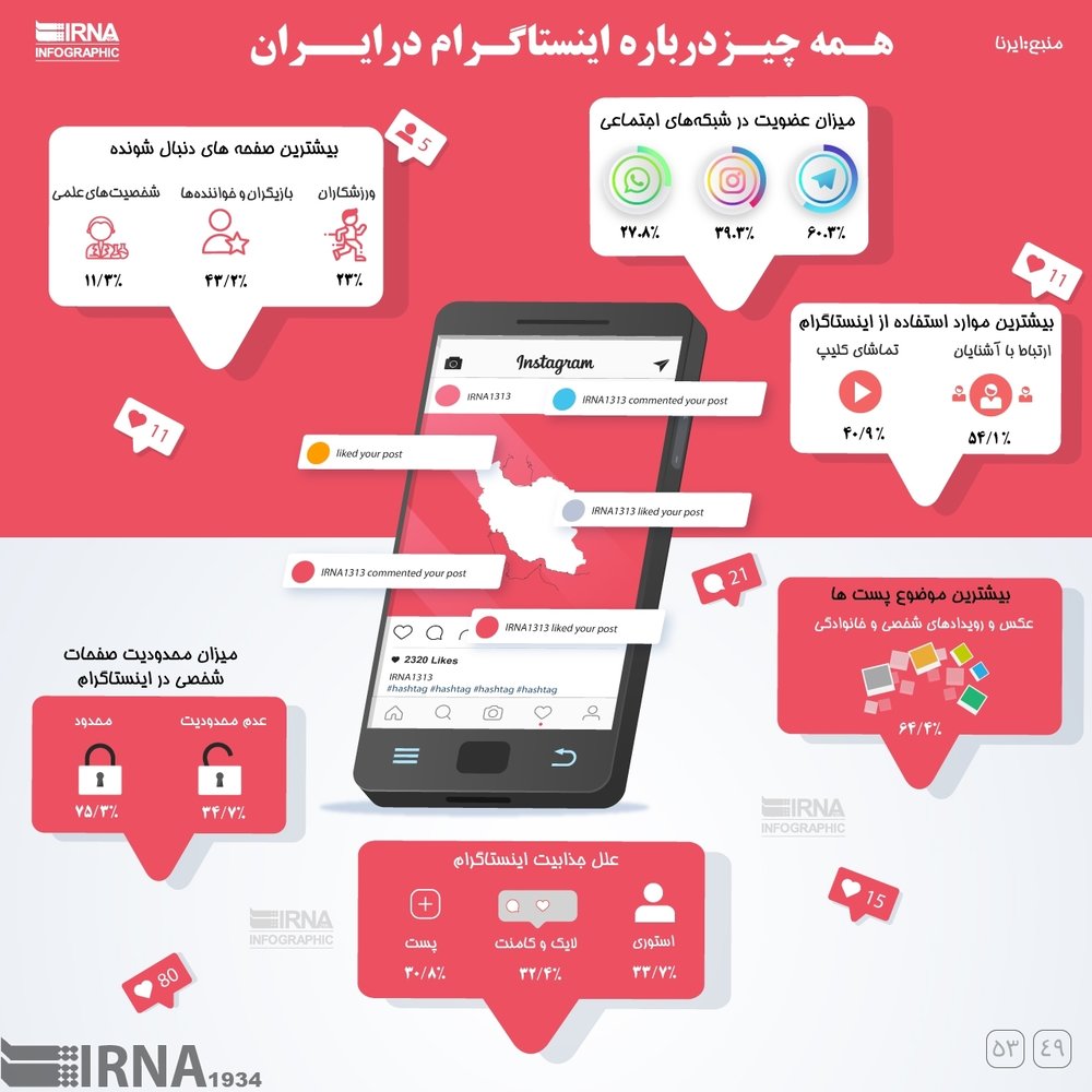 پرطرفدارترین صفحات اینستاگرام از نگاه کاربران +اینفوگرافی