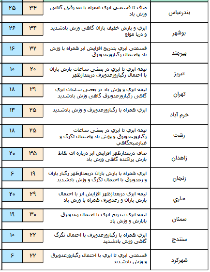 ورود سامانه بارشی به کشور/ بارش در ۹ استان شدت می&zwnj;گیرد + جدول