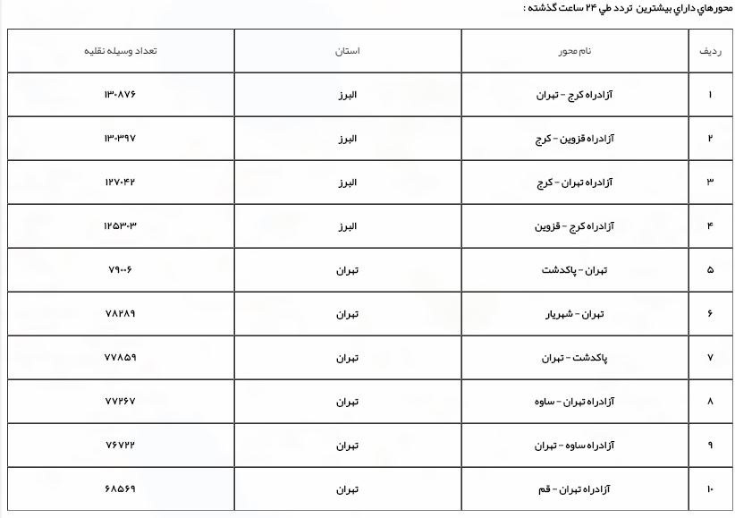 تردد در محور&zwnj;های برون شهری ۲.۳ درصد افزایش یافت