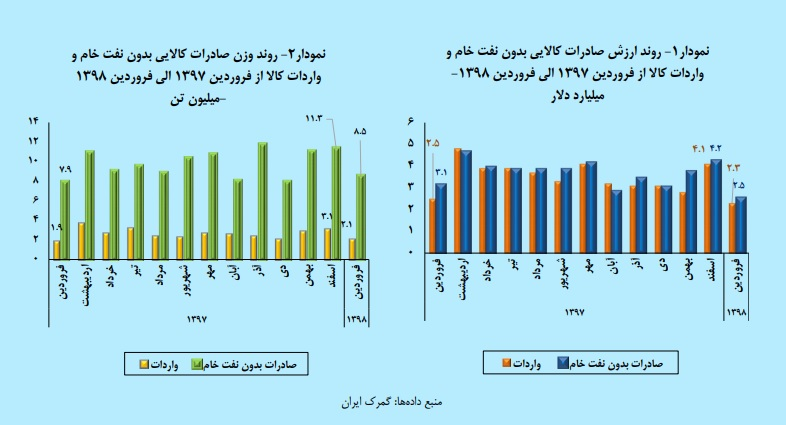 کاهش ۱۸.۲ درصدی ارزش صادرات در فرودین/کاهش ۵۱ درصدی واردات دانه سویا به کشور