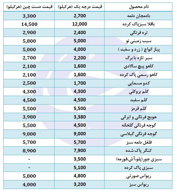 انواع پیاز را کیلویی چند بخریم؟