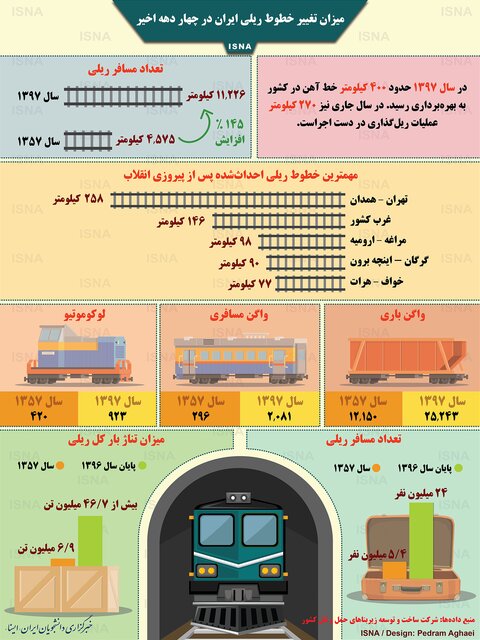 میزان تغییر خطوط ریلی ایران در چهار دهه اخیر + اینفوگرافیک میزان تغییر خطوط ریلی ایران در چهار دهه اخیر + اینفوگرافیک